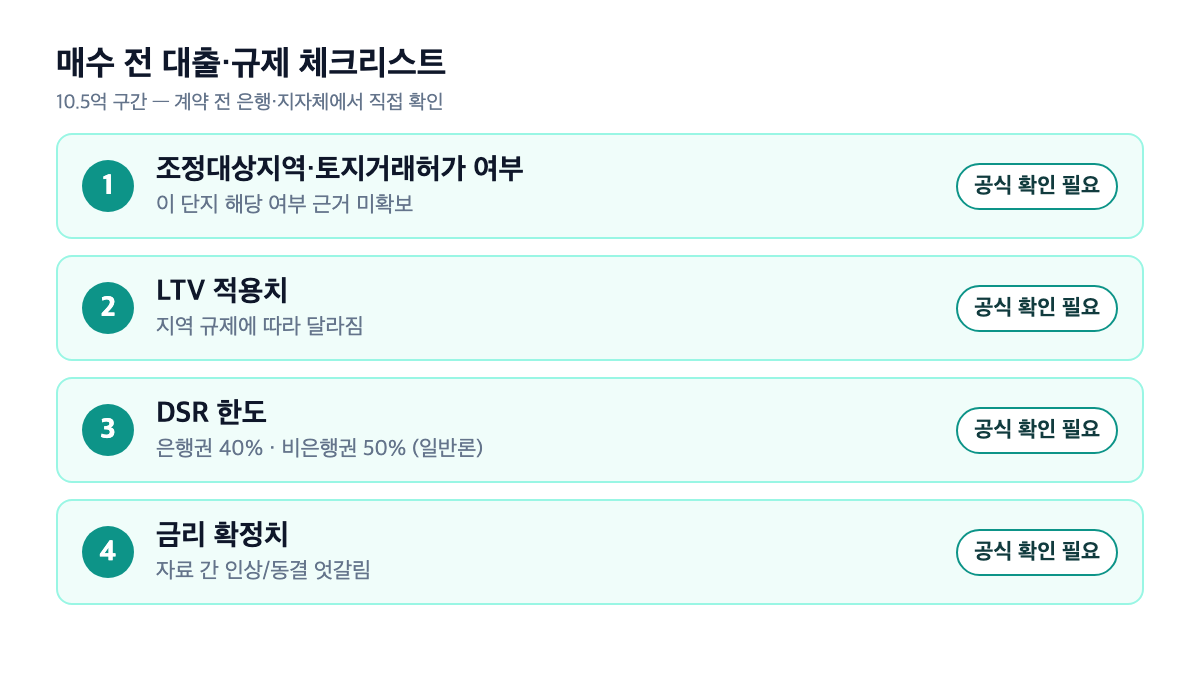 매수 전 확인할 대출·규제 체크리스트 카드 — 조정대상지역·토지거래허가 여부 / LTV 적용치 / DSR 한도(은행권 40%·비은행권 50% 일반론) / 금리 확정치, 각 항목 옆에 '공식 확인 필요' 표시