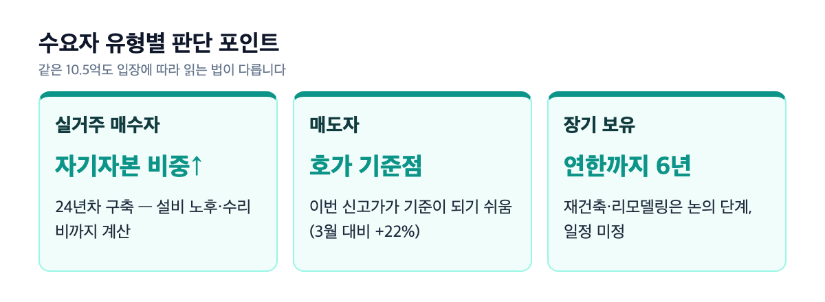 수요자 유형별 판단 포인트 3분할 카드 — 실거주 매수자(자기자본·설비 노후), 매도자(호가 기준점), 장기 보유(재건축 연한 6년·사업 미정)