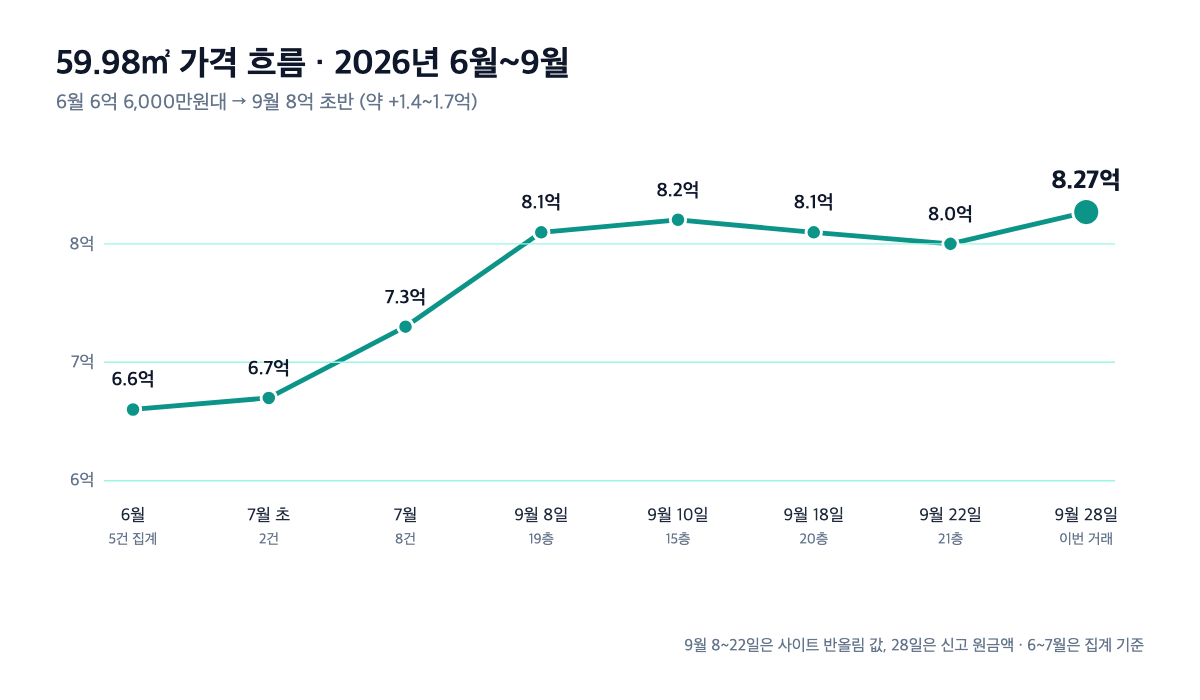 59.98㎡ 2026년 6월~9월 가격 추이 라인 차트