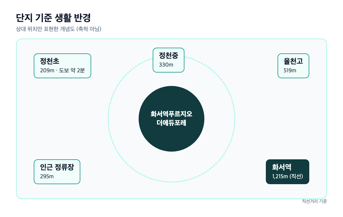 단지 기준 생활 반경 인포그래픽