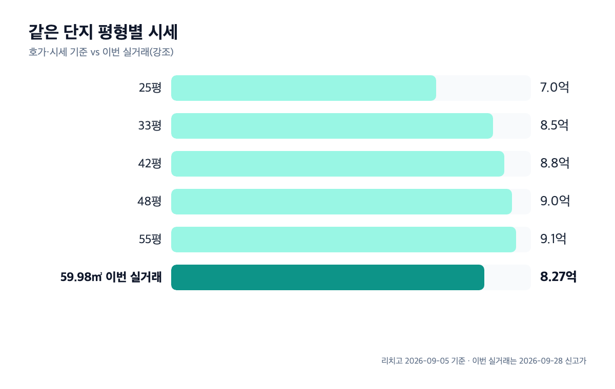 평형별 시세 가로 막대