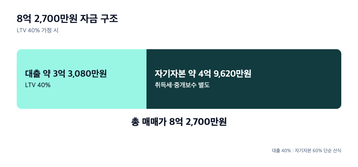 자금 구조 스택 막대