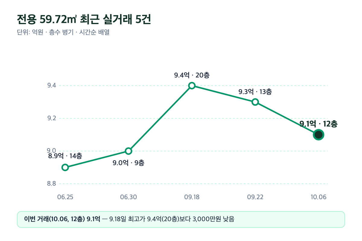 동탄역동원로얄듀크1차 59.72㎡ 최근 실거래 5건 가격 추이