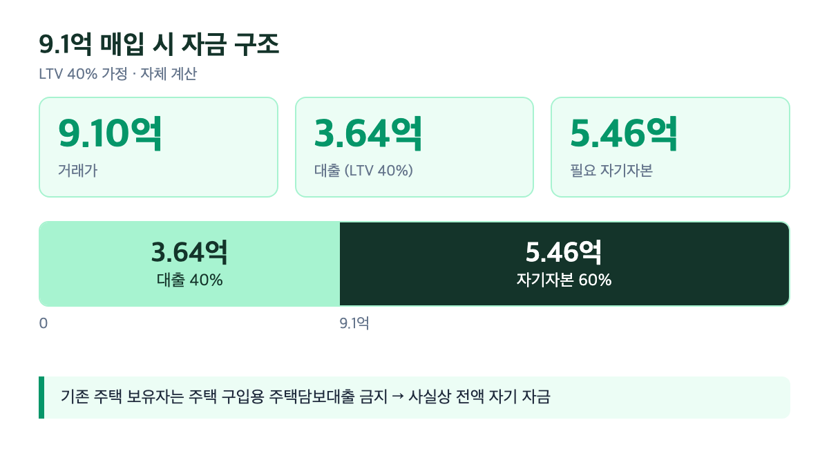 동탄역동원로얄듀크1차 9.1억 매입 시 자금 구조