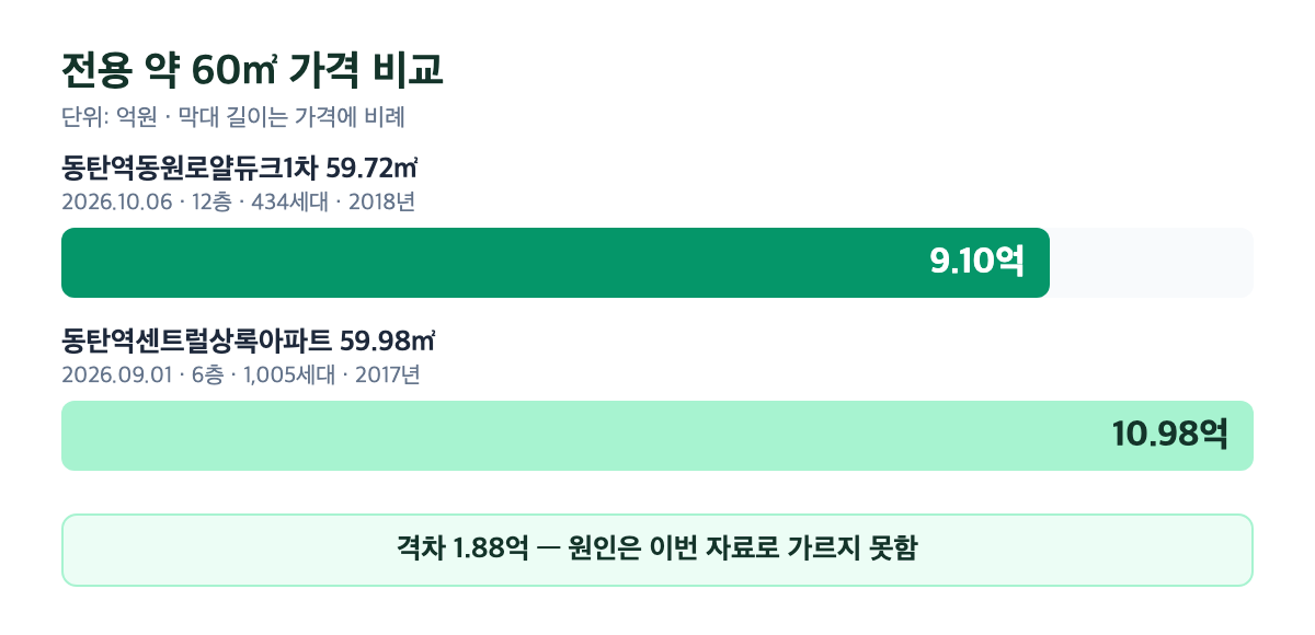 동탄역동원로얄듀크1차와 동탄역센트럴상록아파트 59㎡ 가격 비교