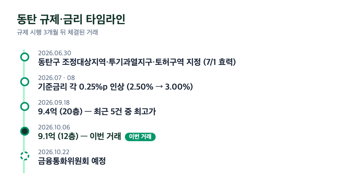 동탄 규제·금리 타임라인과 동탄역동원로얄듀크1차 실거래