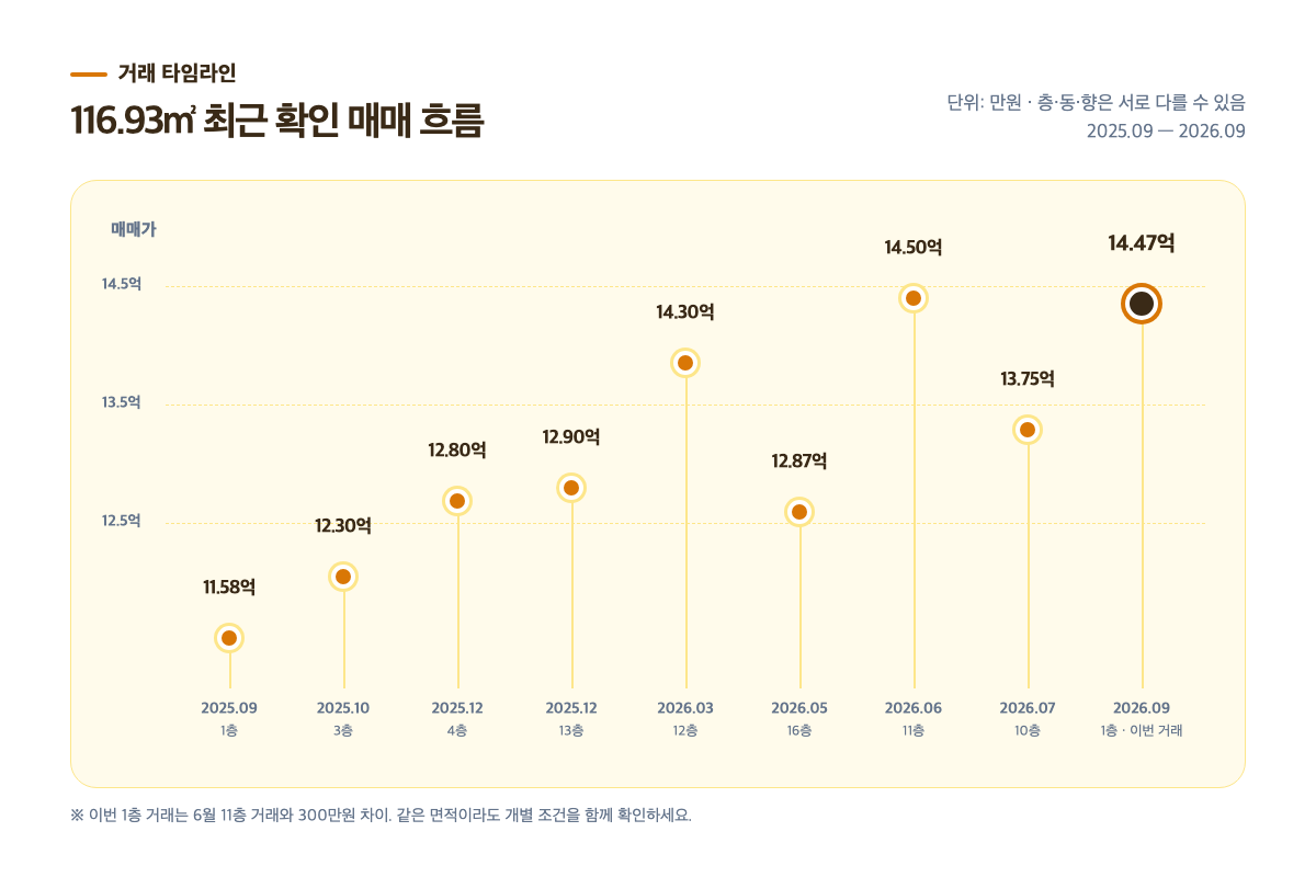 성복역롯데캐슬클라시엘 전용 116.93㎡의 2025년 9월부터 2026년 9월까지 층별 매매가격 흐름 차트
