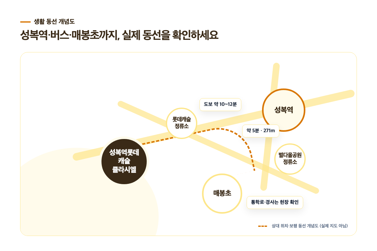 단지에서 성복역·롯데캐슬클라시엘 정류소·별다올공원 정류소·매봉초까지 이어지는 생활 동선 개념도