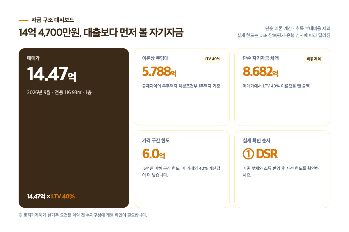 14억 4,700만원 거래의 LTV 40% 이론값 5억 7,880만원과 자기자금 차액 8억 6,820만원을 보여주는 자금 구조 대시보드