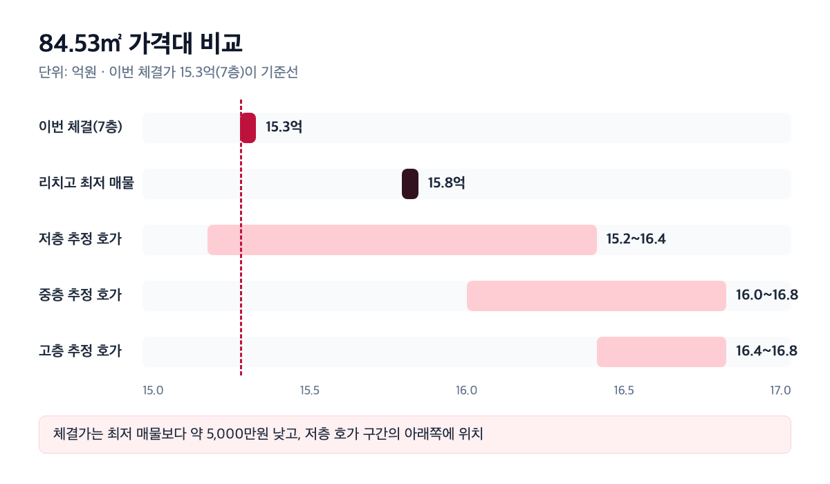 힐스테이트영통 84.53㎡ 가격대 비교 가격 사다리 그래프