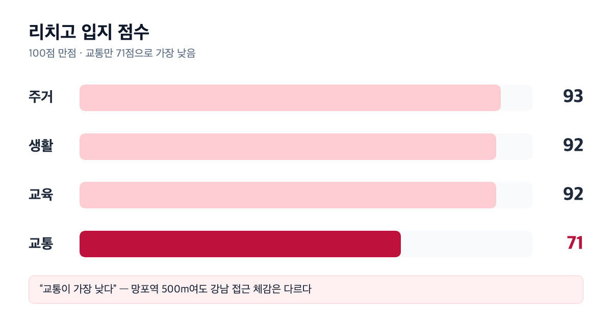 힐스테이트영통 리치고 입지 점수 막대 그래프