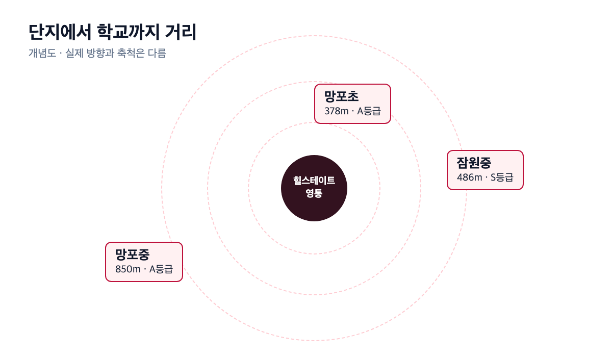 힐스테이트영통 단지에서 학교까지 거리 개념도