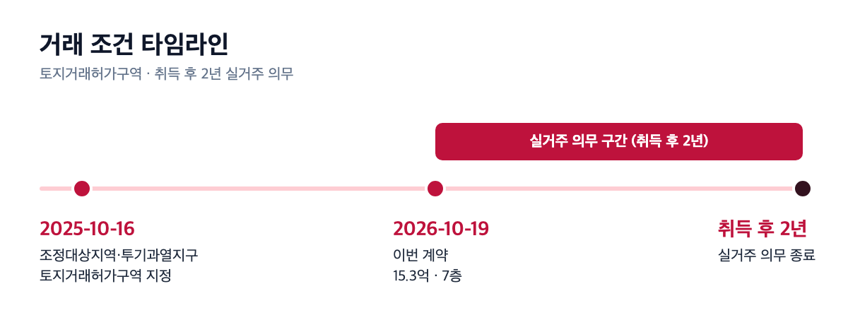 힐스테이트영통 거래 조건 타임라인