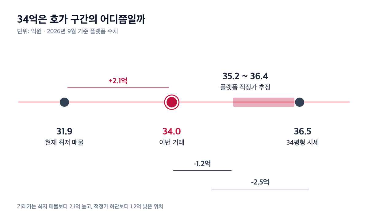 개포주공7단지 34억 거래가의 호가 구간 내 위치