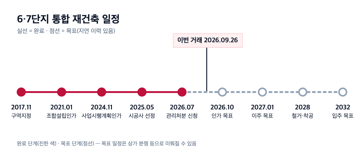 개포주공 6·7단지 통합 재건축 타임라인