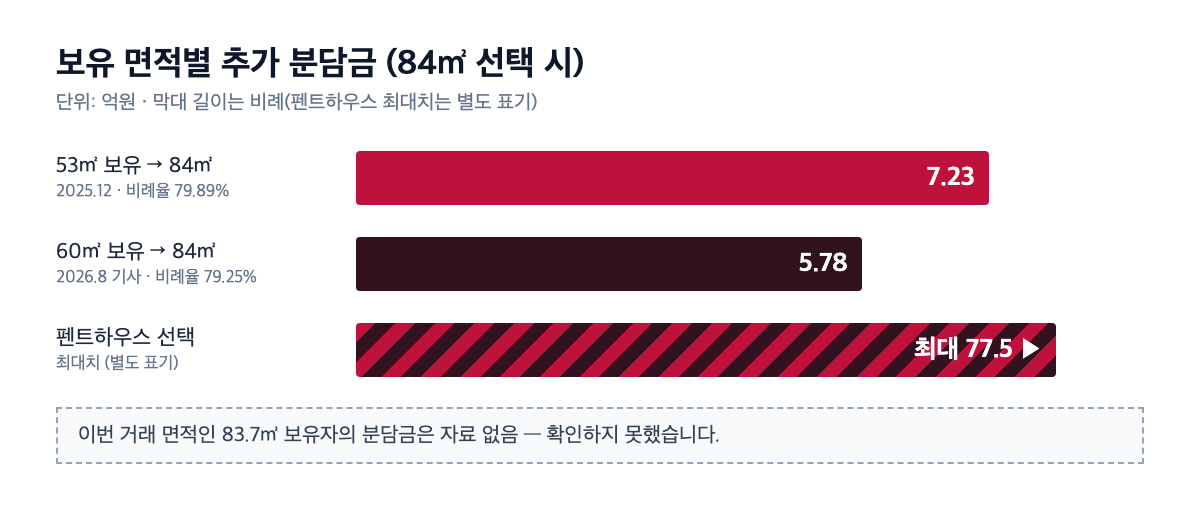 개포주공 보유 면적별 추가 분담금 비교