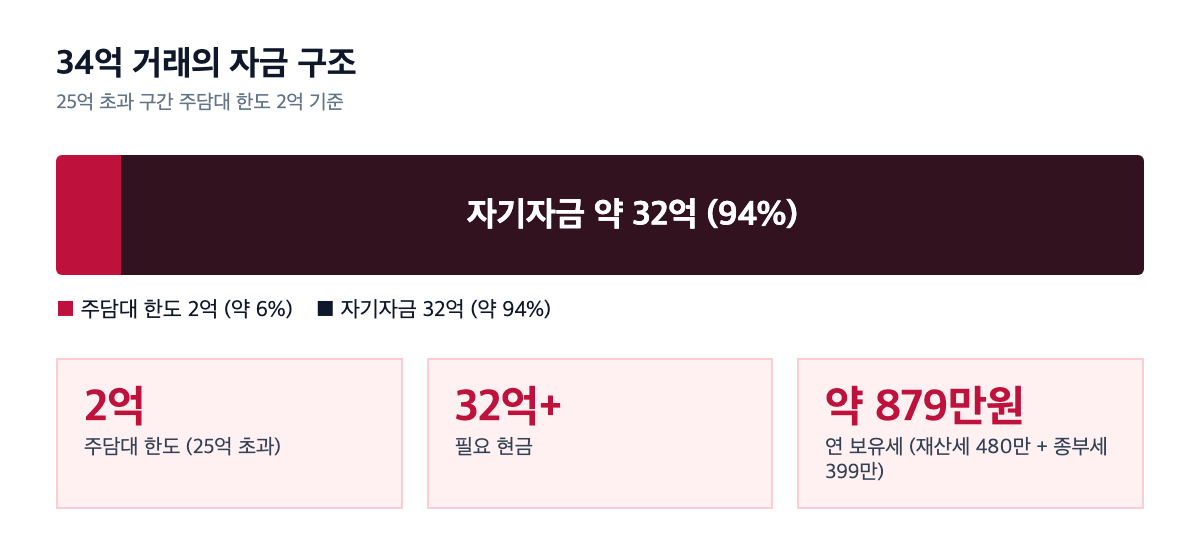 개포주공7단지 34억 거래의 자금 구조