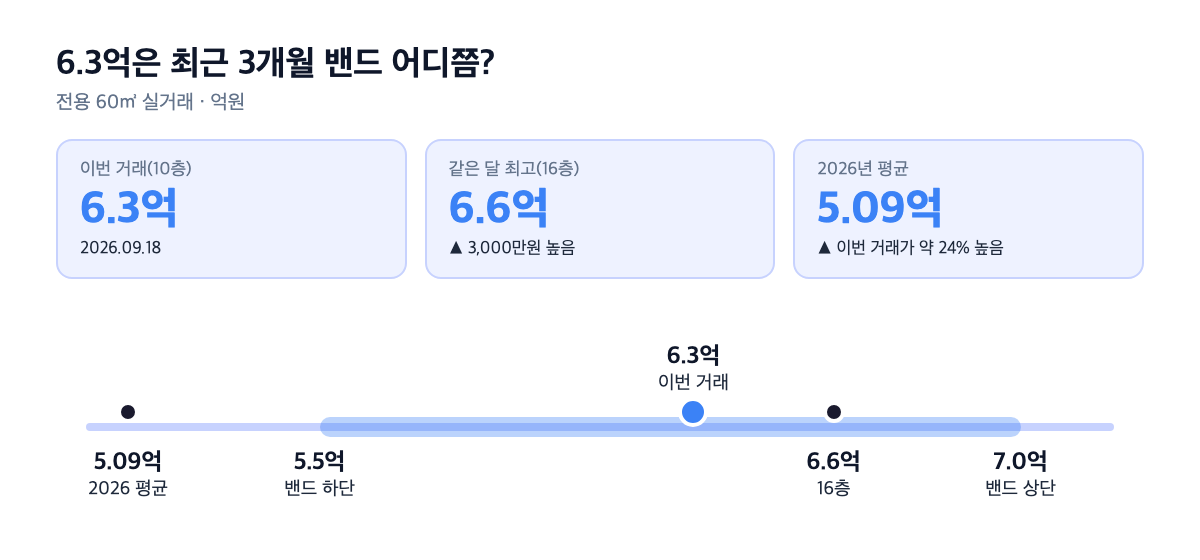 청명마을 전용 60㎡ 최근 3개월 실거래 가격 밴드와 이번 거래 6.3억 비교