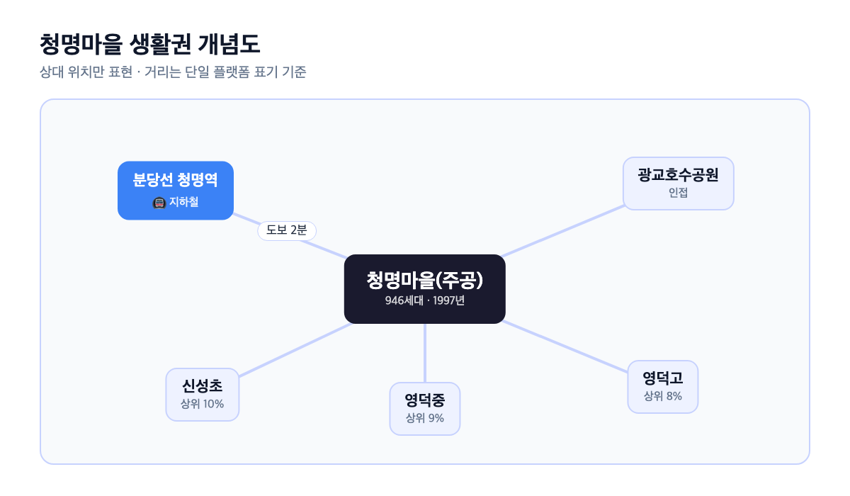 청명마을 청명역·광교호수공원·학교 입지 개념도