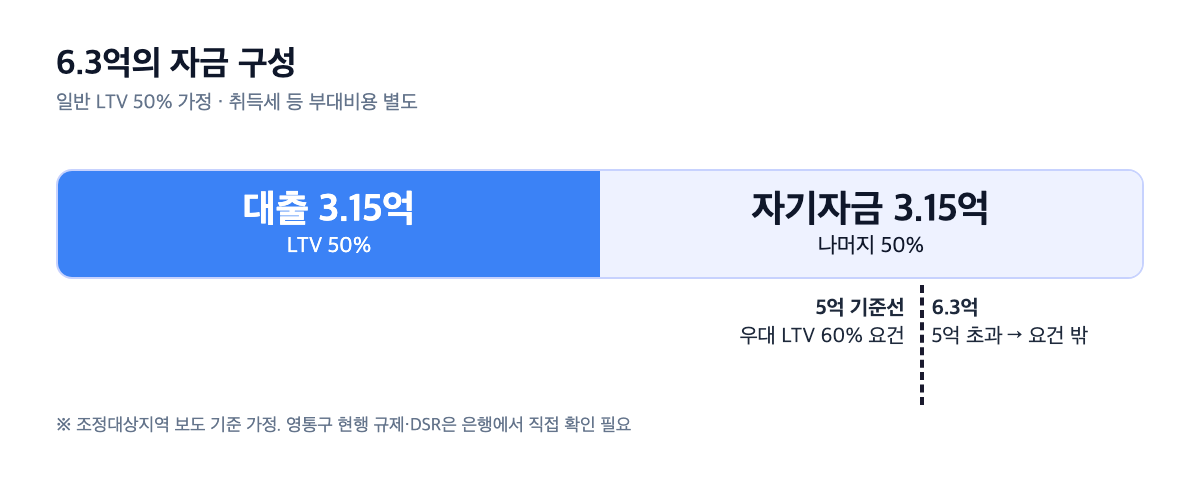 청명마을 6.3억 LTV 50% 가정 자금 구성 도식