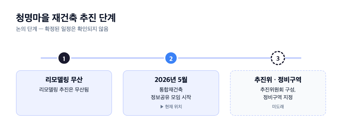 청명마을 재건축 추진 단계 타임라인