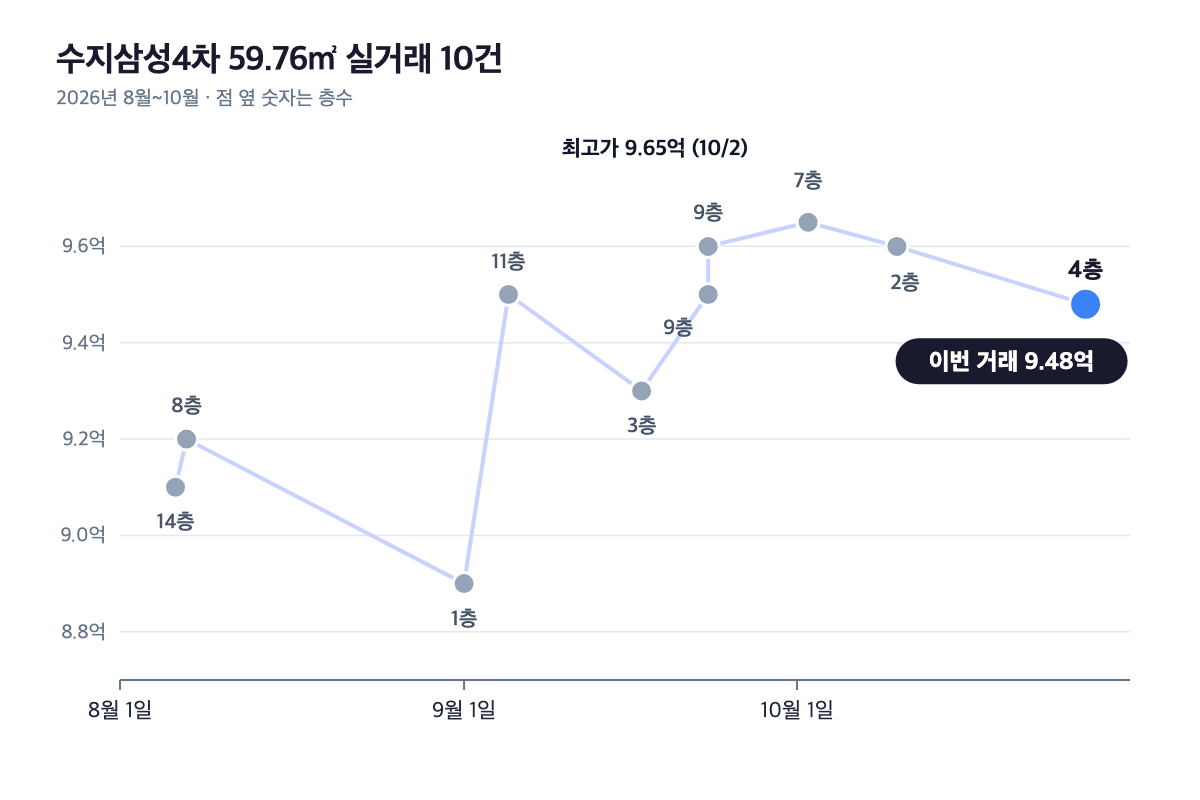 수지삼성4차 59.76㎡ 2026년 8~10월 실거래 10건 층별 가격 흐름