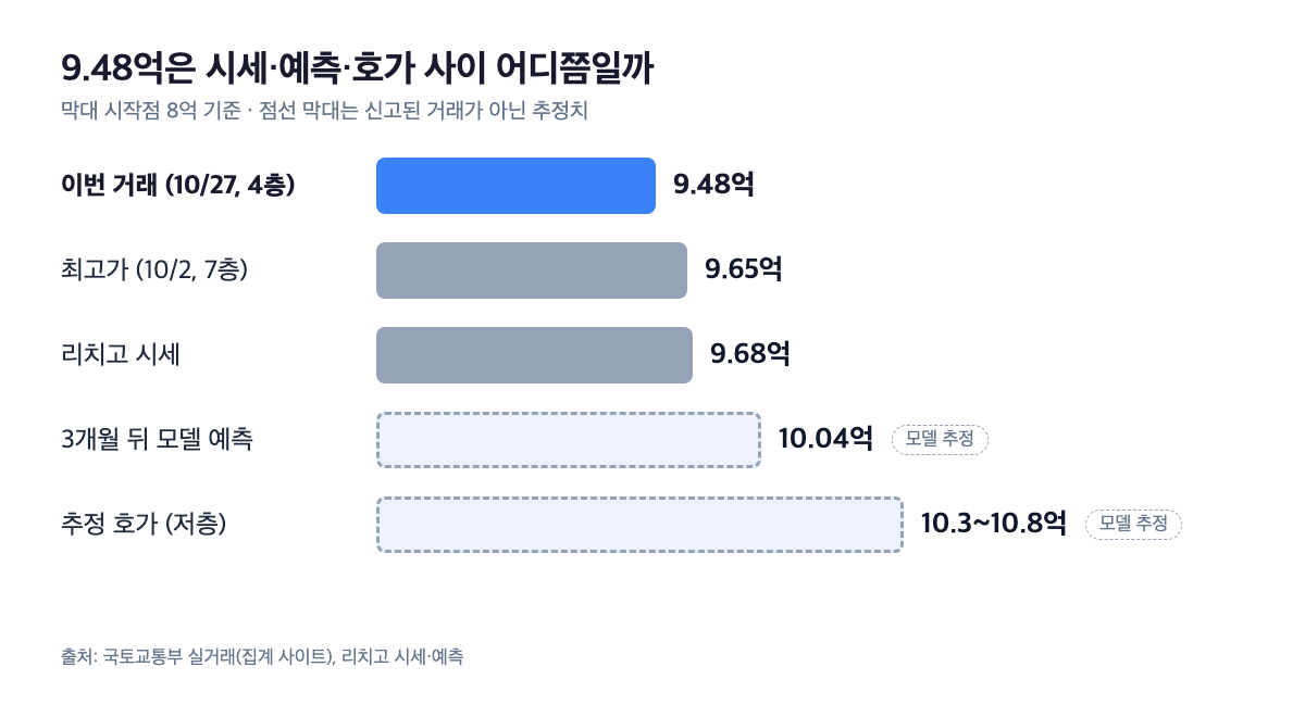 수지삼성4차 59.76㎡ 9.48억 거래가와 최고가·시세·예측·호가 비교