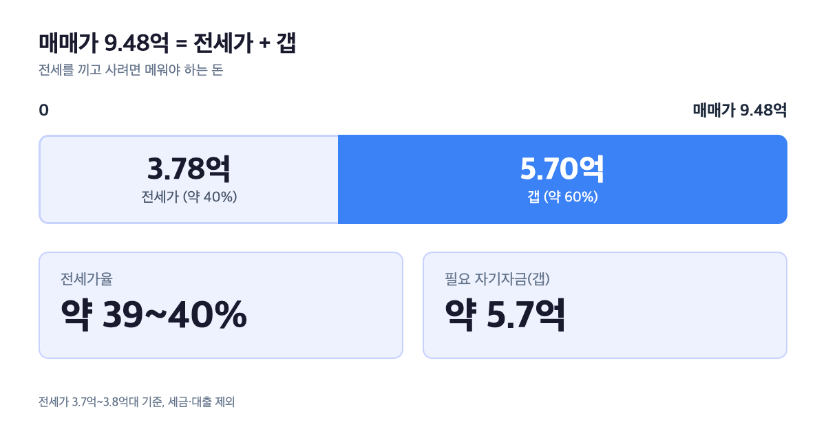 수지삼성4차 매매가 9.48억 전세가 3.78억 갭 5.7억 구조