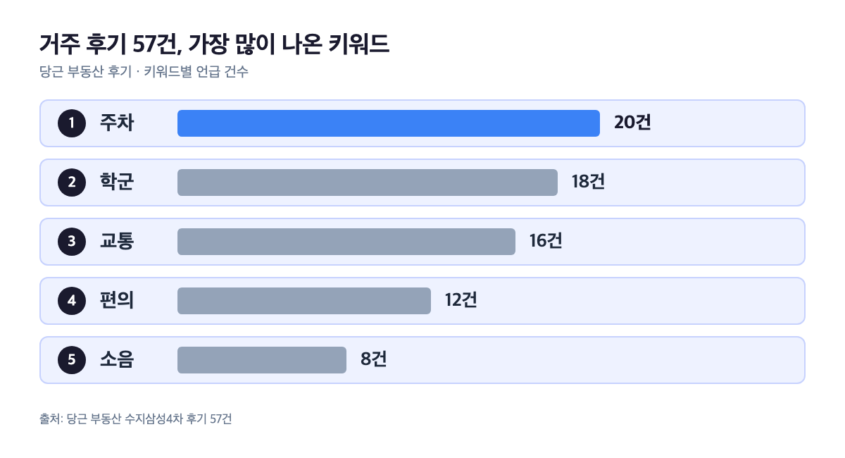 수지삼성4차 거주 후기 57건 키워드 분포
