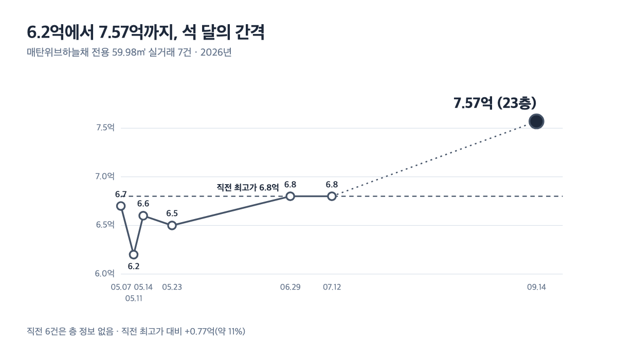 매탄위브하늘채 59.98㎡ 실거래 7건 가격 추이
