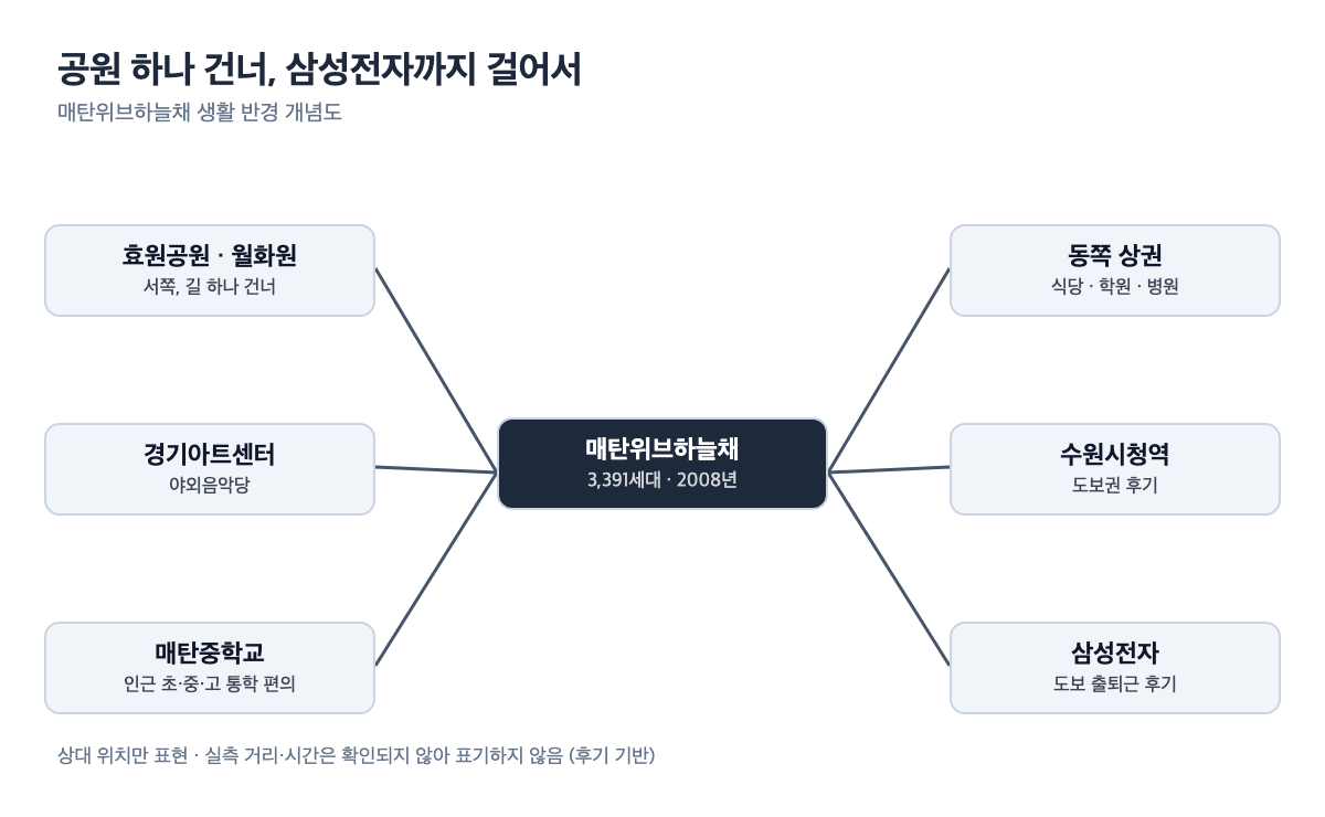 매탄위브하늘채 생활 반경 개념도