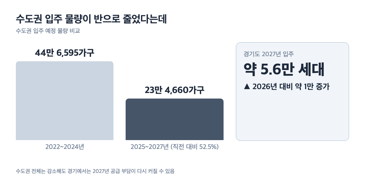 수도권 입주 예정 물량 비교
