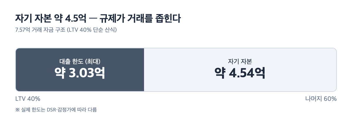 매탄위브하늘채 7.57억 거래 자금 구조