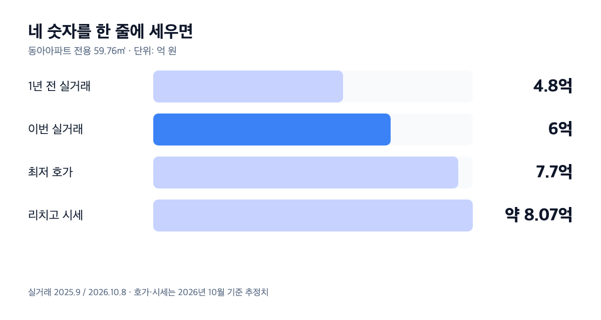 동아아파트 59.76㎡ 가격 비교 막대 그래프 — 1년 전 실거래 4.8억 / 이번 실거래 6억 / 최저 호가 7.7억 / 리치고 시세 약 8.07억