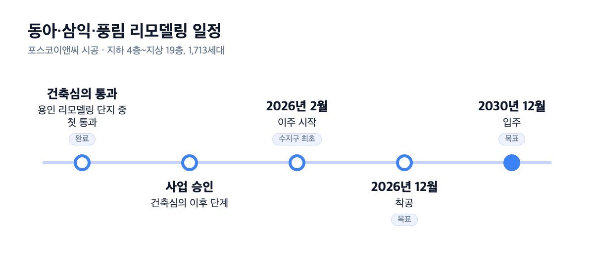 동아삼익풍림 리모델링 진행 타임라인 — 건축심의 통과, 사업 승인, 2026년 2월 이주 시작, 12월 착공 목표, 2030년 12월 입주 목표