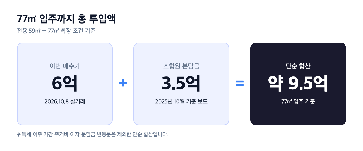 77㎡ 신축 입주 기준 총 투입액 구성 — 이번 매수가 6억 + 분담금 3.5억 = 약 9.5억 (취득세·이주 비용·이자 제외 단순 합산)