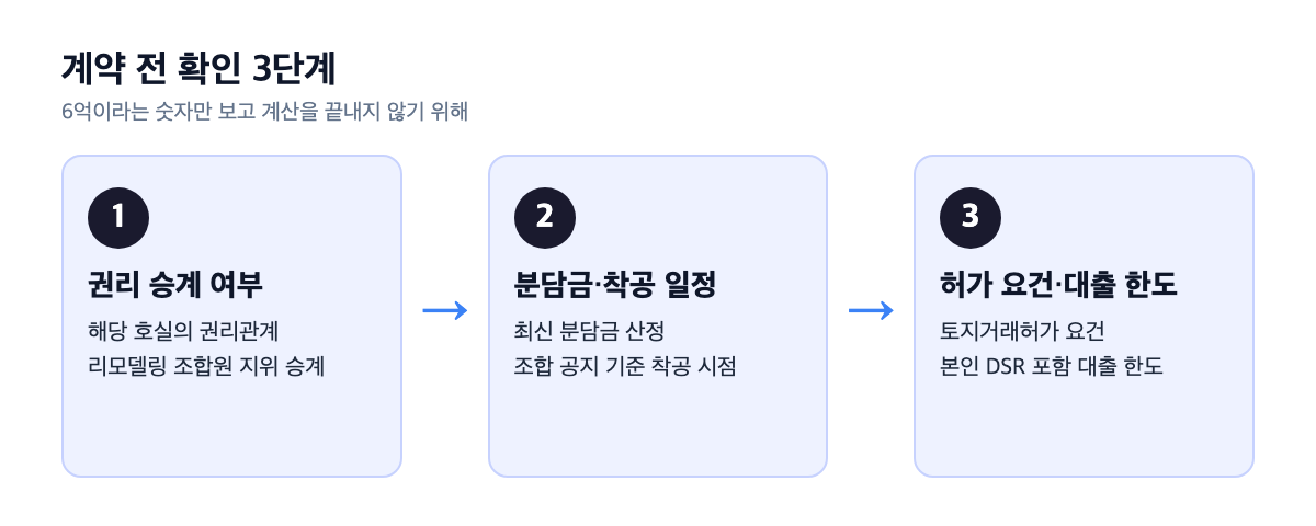 계약 전 확인 3단계 흐름도 — 권리 승계 여부 → 분담금·착공 일정 → 허가 요건·대출 한도