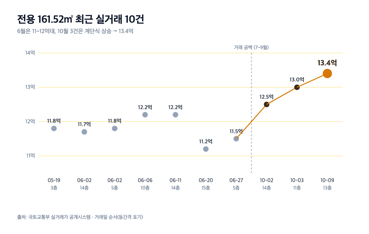 전용 161.52㎡ 최근 실거래 10건 층·가격 차트