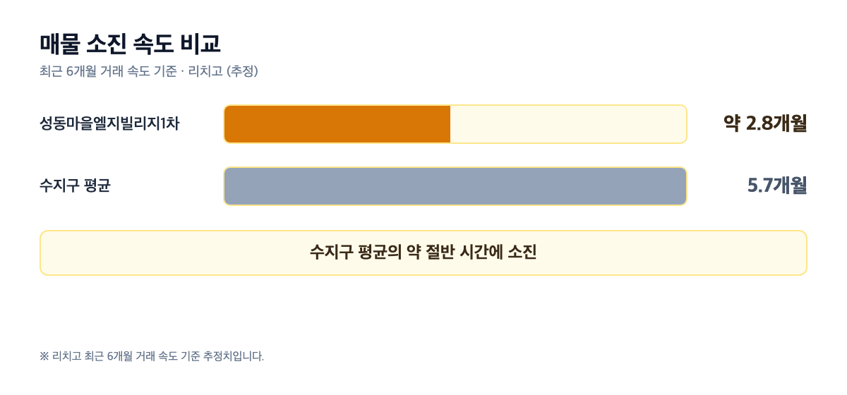 성동마을엘지빌리지1차 소진 기간 비교 — 수지구 평균 대비