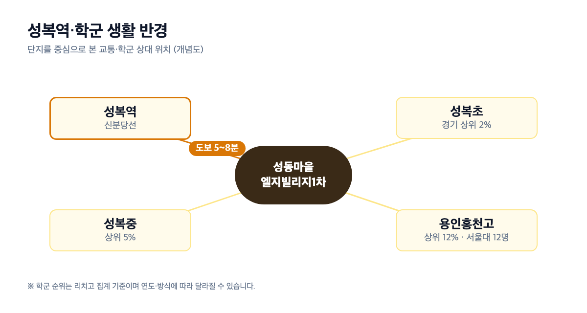 성복역·학군 생활 반경 인포그래픽
