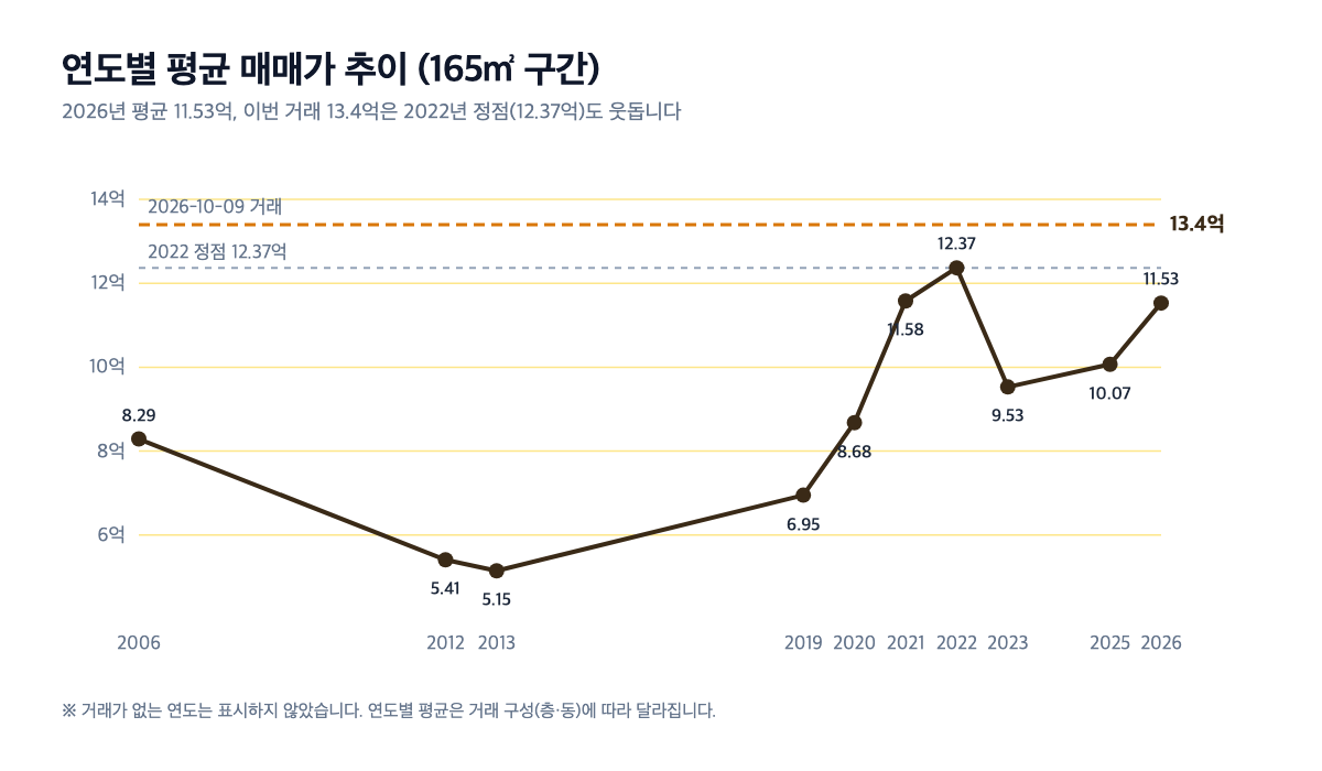 성동마을엘지빌리지1차 연도별 평균 매매가 라인 차트