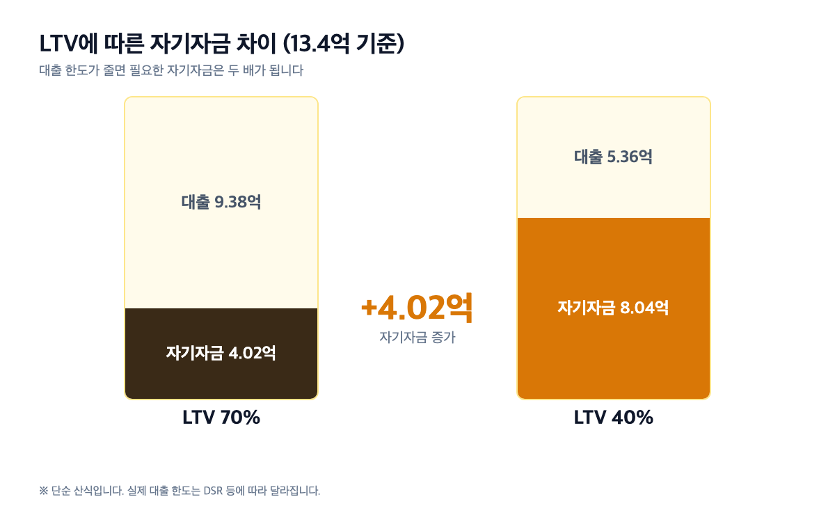 LTV 70% vs 40% 자기자금 비교