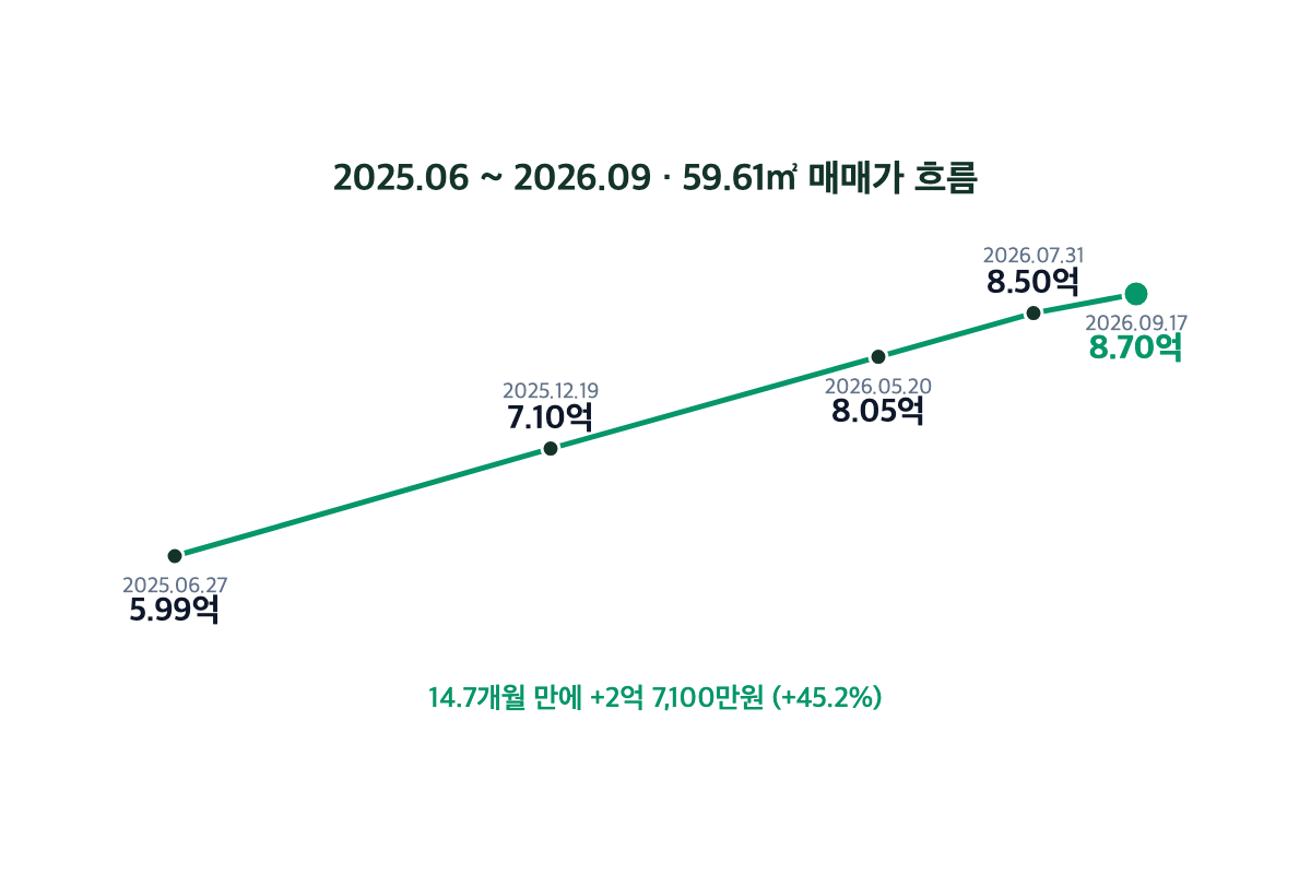 2025년 6월~2026년 9월 이 단지 59.61㎡ 매매가 흐름 라인 차트