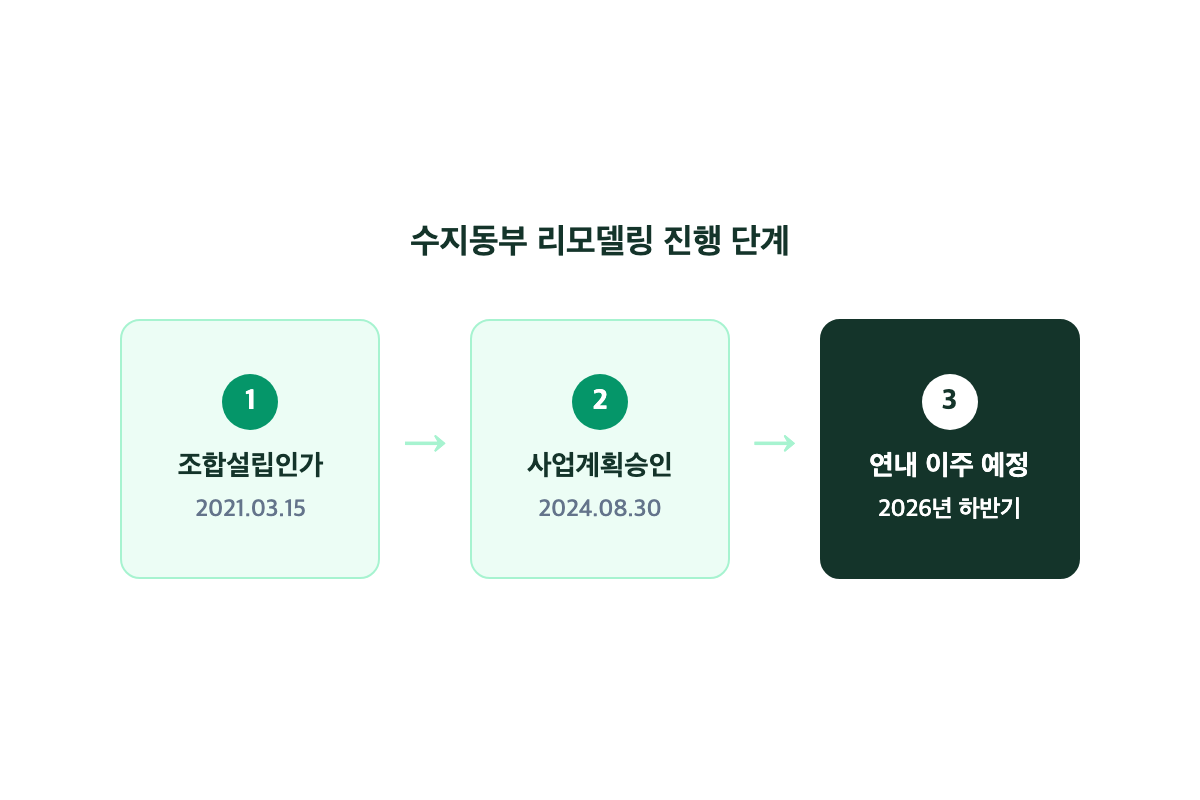 수지동부 리모델링 진행 단계 다이어그램 — 조합설립 2021.03 → 사업계획승인 2024.08 → 연내 이주 예정