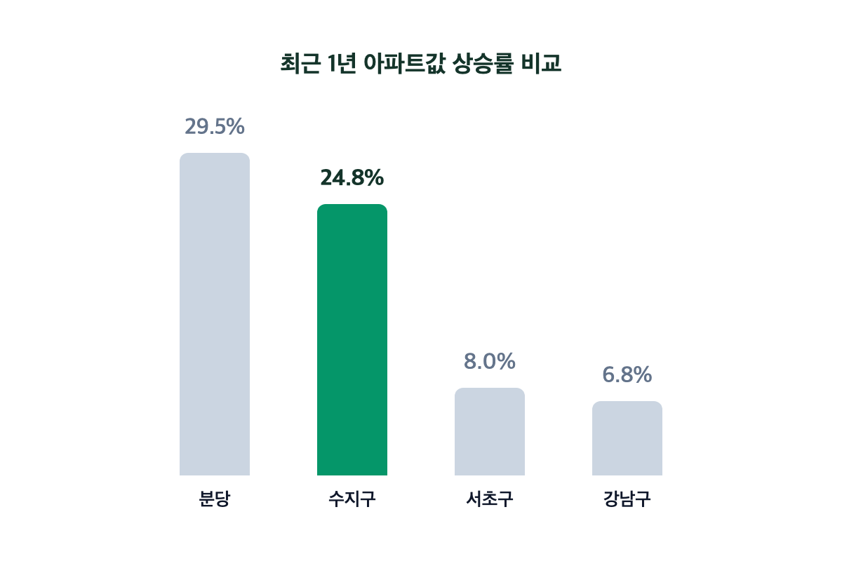 최근 1년 상승률 비교 막대 — 수지구 24.8% vs 강남구 6.8% vs 서초구 8.0% vs 분당 29.5%