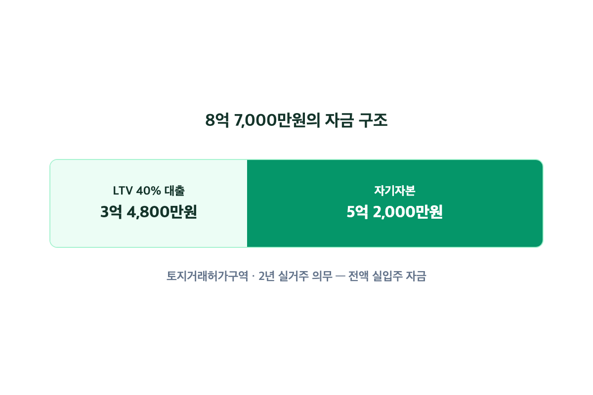 자금 구조 스택 막대 — LTV 40% 대출 3억 4,800만원 vs 자기자본 5억 2,000만원
