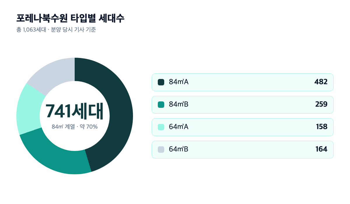 포레나북수원 타입별 세대수 도넛 차트