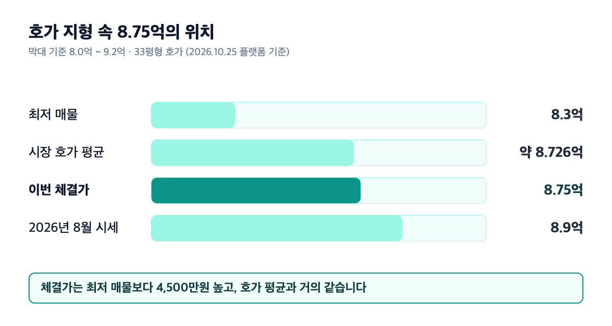 포레나북수원 호가 대비 체결가 위치 막대 그래프