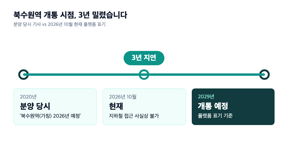 북수원역 개통 시점 타임라인