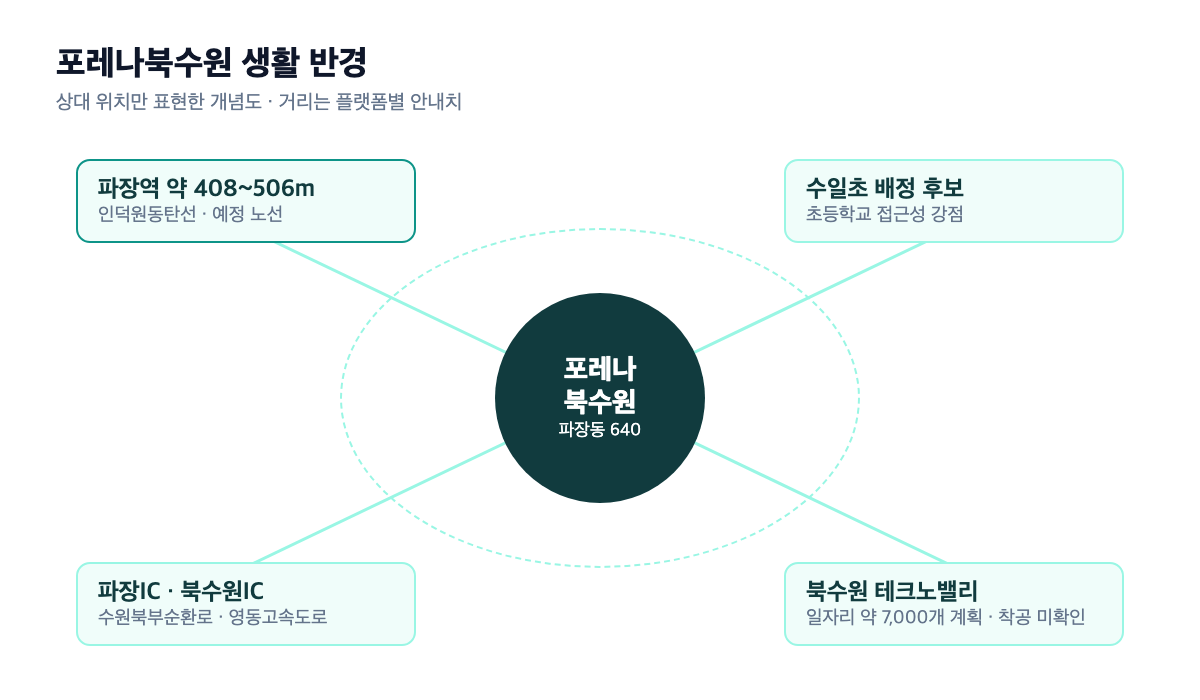 포레나북수원 생활 반경 인포그래픽